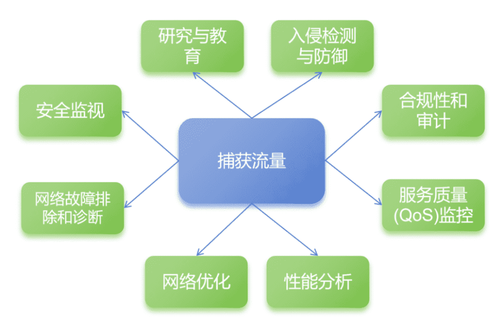 捕获网络流量 网络故障排除与诊断 安全监控 性能 合规