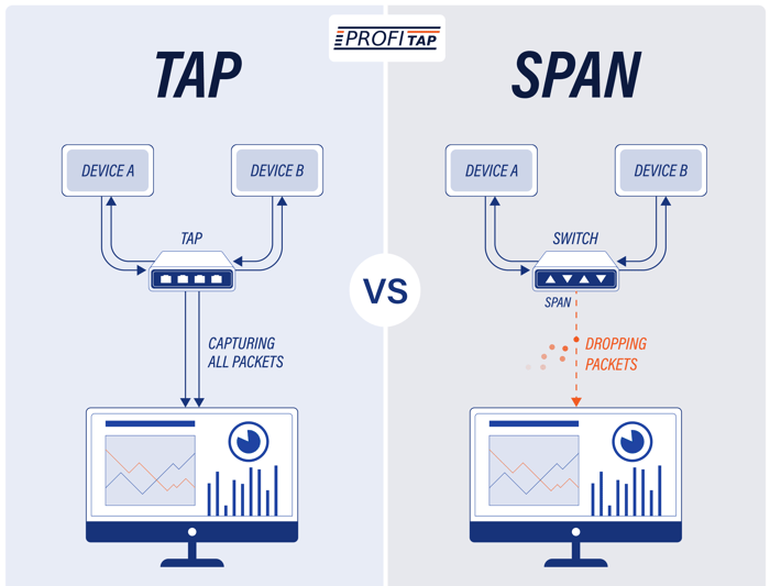 TAP SPAN 交换端口分析仪 专用硬件捕获 流量捕获设备 便携式